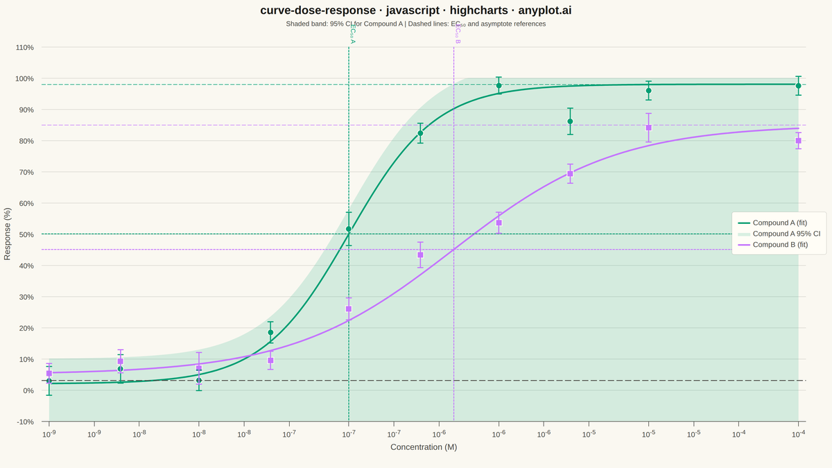 Pharmacological Dose-Response Curve rendered with Highcharts