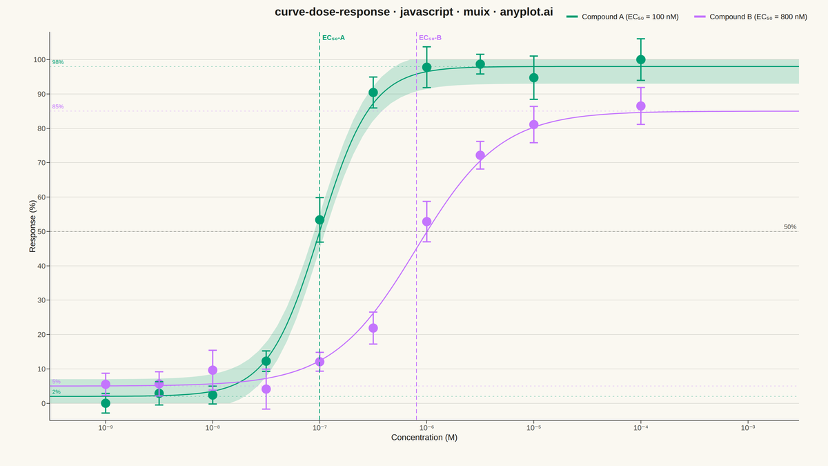 Pharmacological Dose-Response Curve rendered with MUI X Charts
