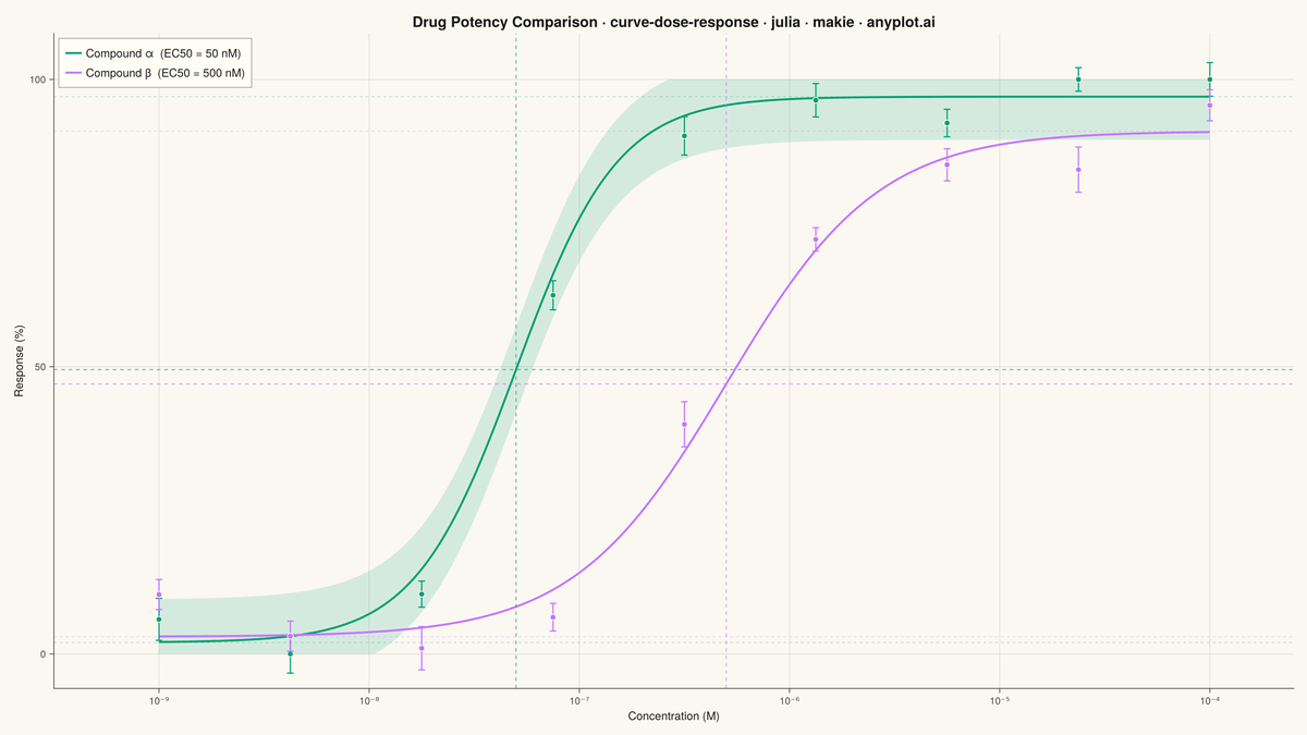 Pharmacological Dose-Response Curve rendered with Makie.jl
