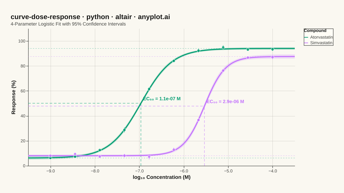 Pharmacological Dose-Response Curve rendered with Altair