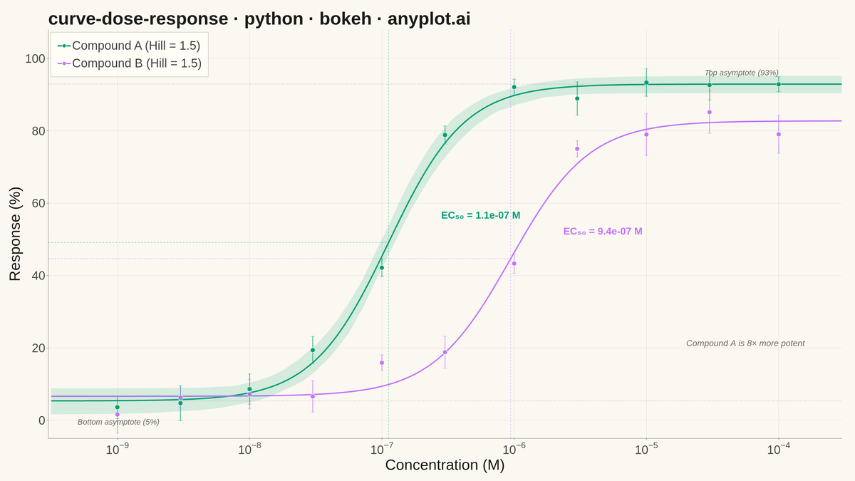 Pharmacological Dose-Response Curve rendered with Bokeh