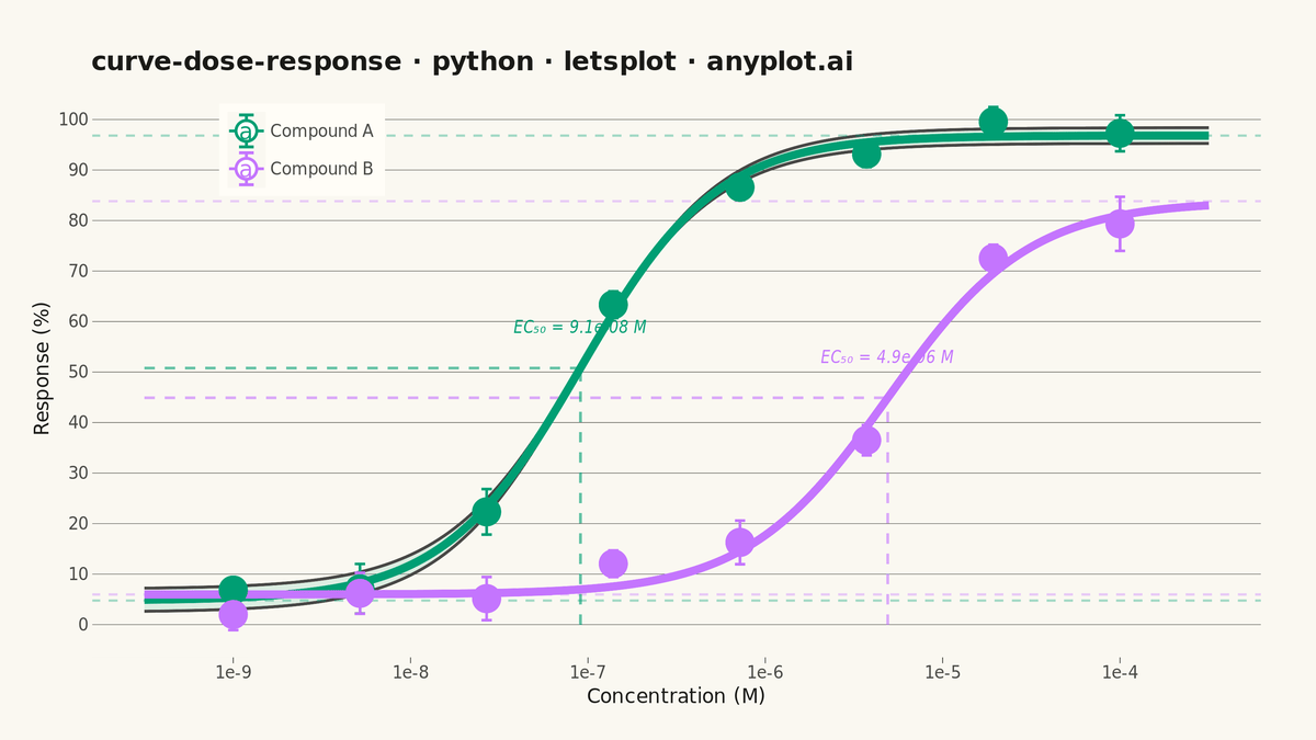 Pharmacological Dose-Response Curve rendered with lets-plot