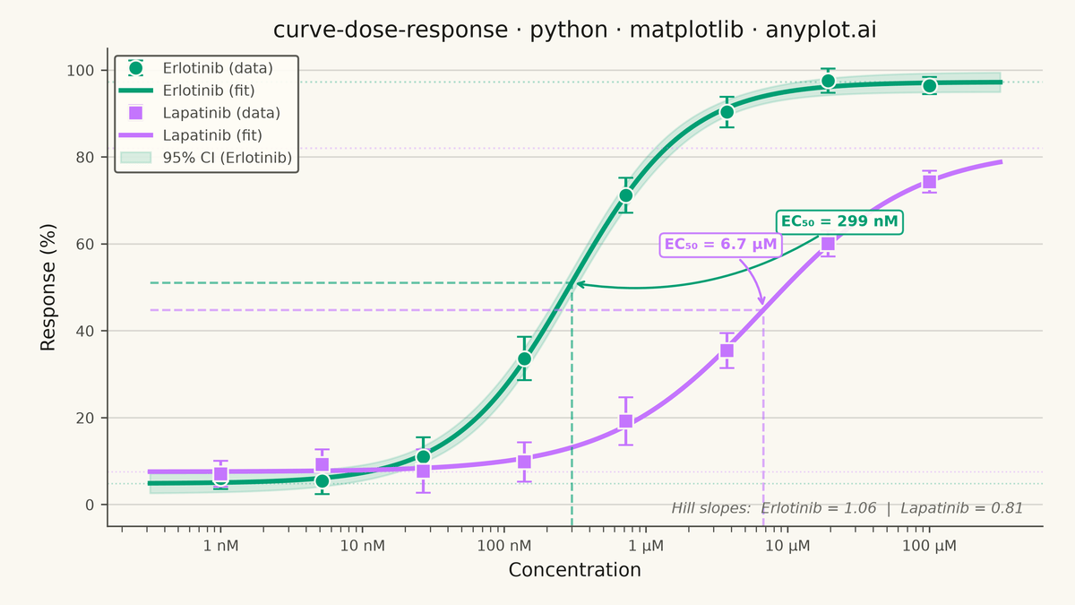 Pharmacological Dose-Response Curve rendered with Matplotlib