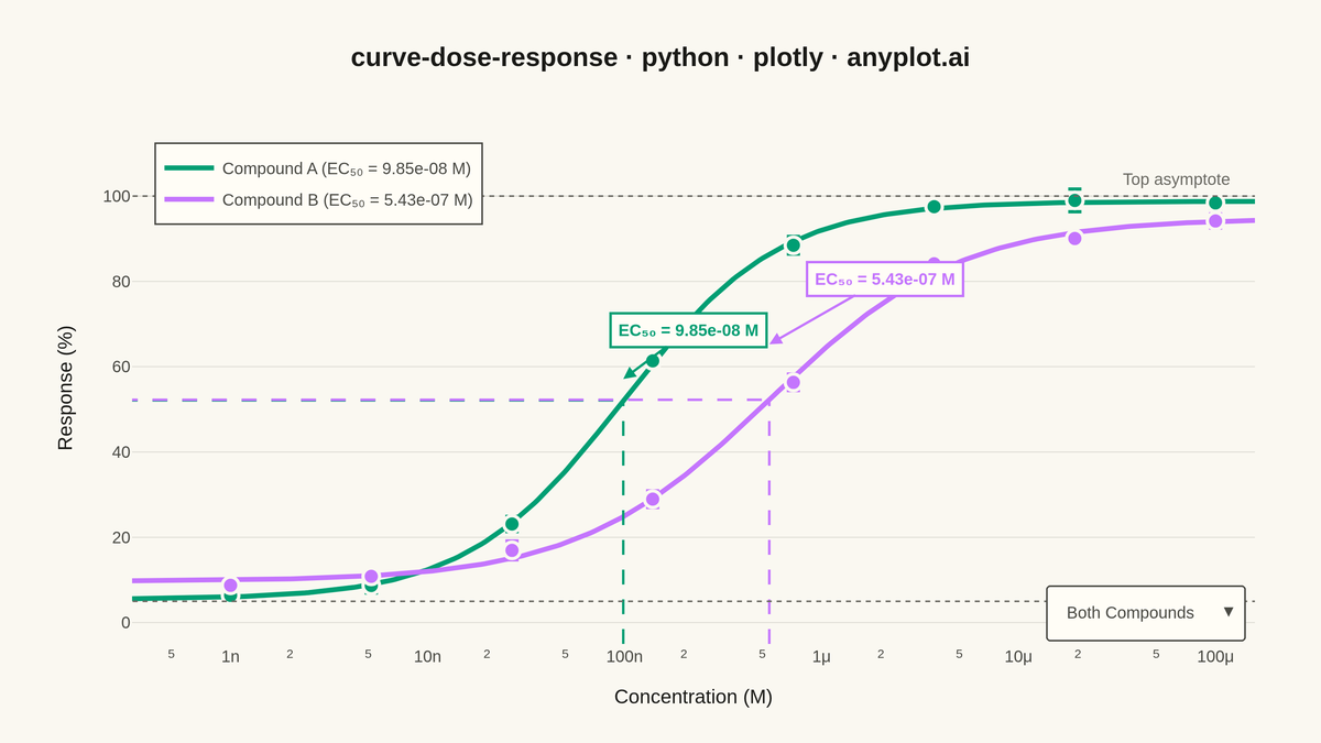 Pharmacological Dose-Response Curve rendered with Plotly