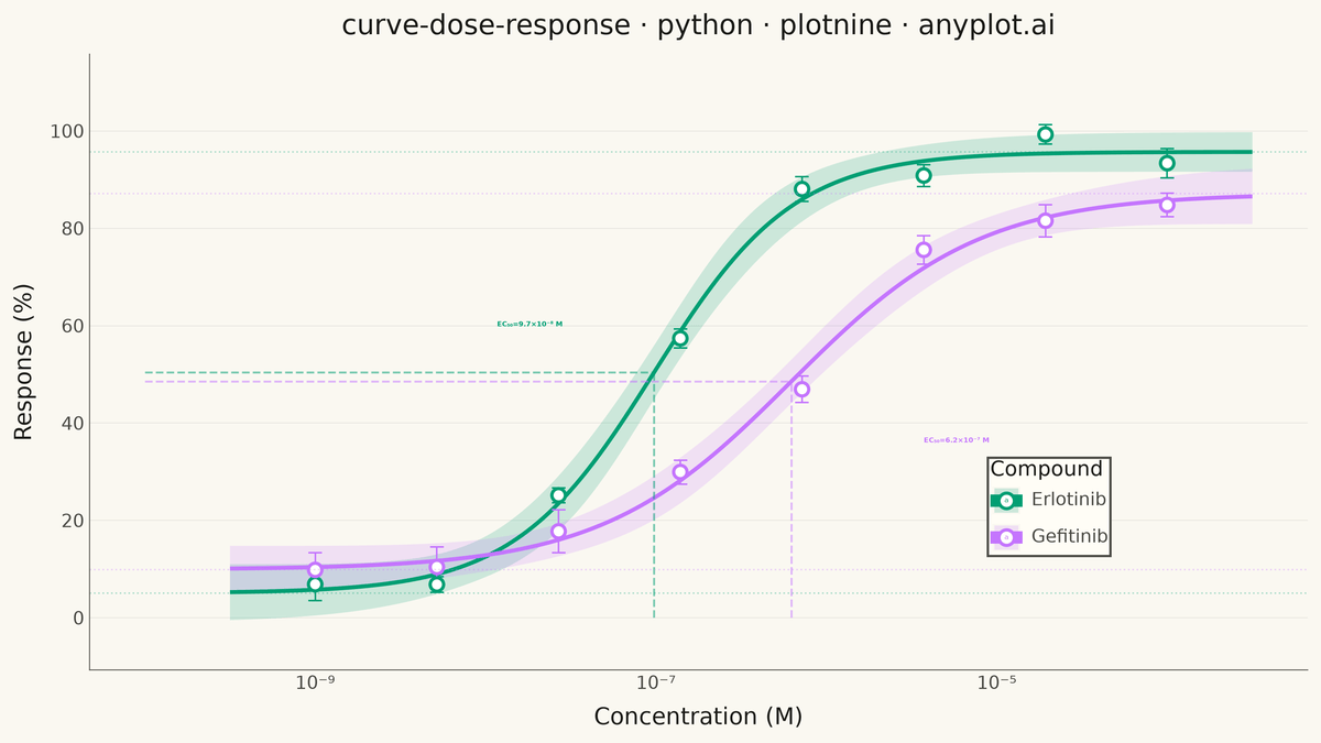 Pharmacological Dose-Response Curve rendered with plotnine
