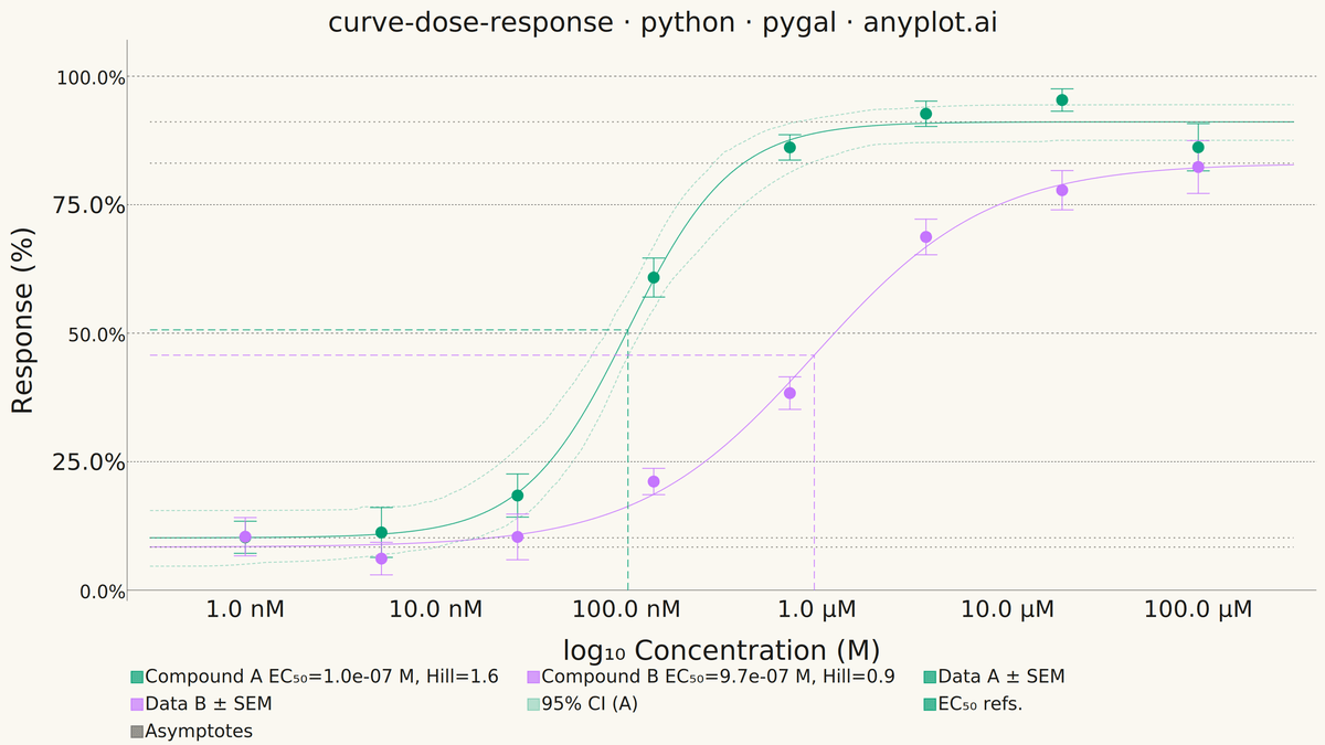 Pharmacological Dose-Response Curve rendered with Pygal