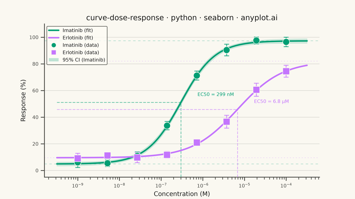 Pharmacological Dose-Response Curve rendered with Seaborn