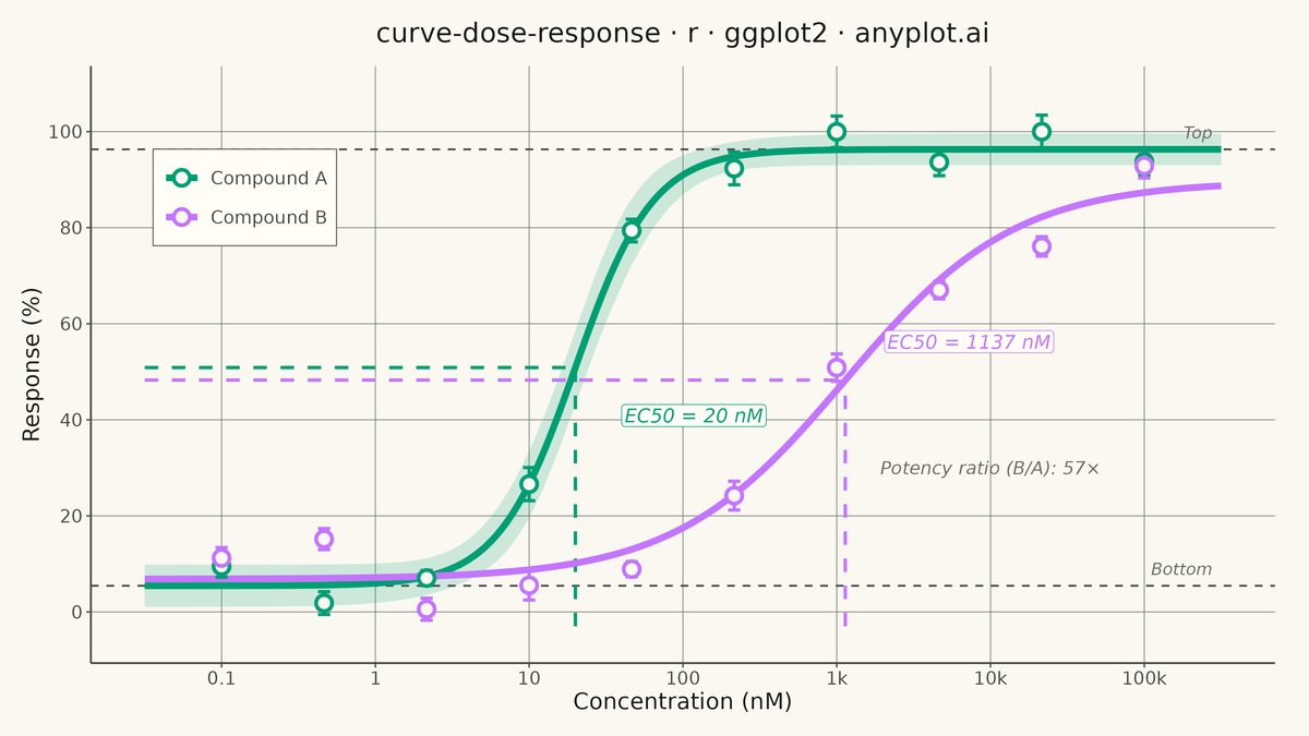 Pharmacological Dose-Response Curve rendered with ggplot2
