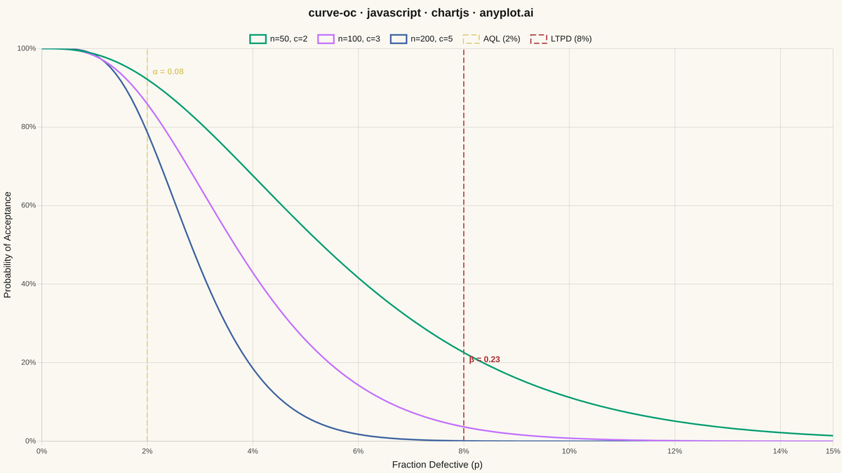 Operating Characteristic (OC) Curve rendered with Chart.js