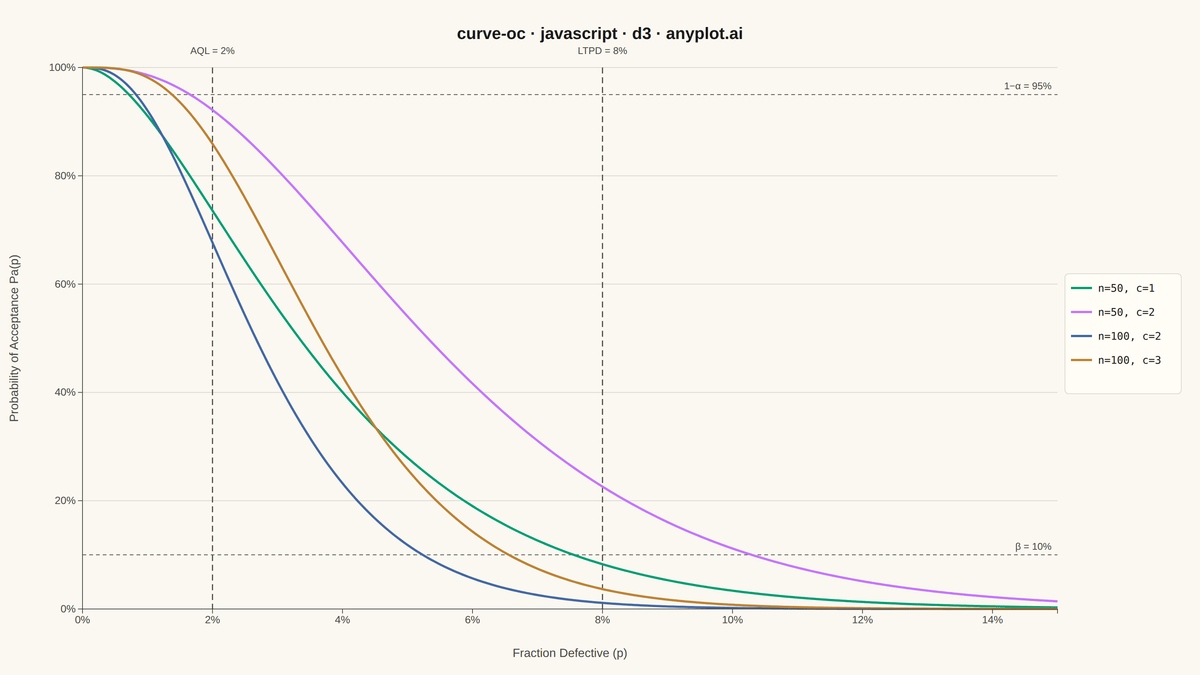 Operating Characteristic (OC) Curve rendered with D3.js