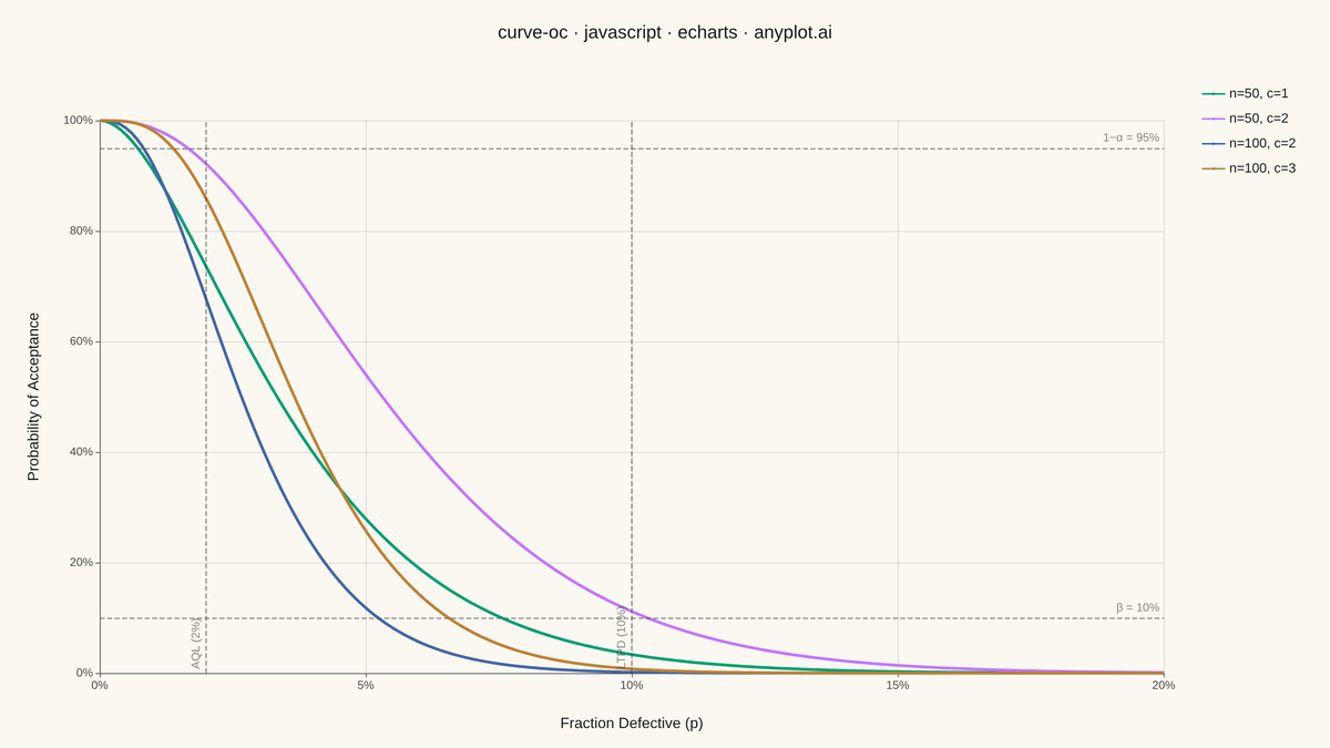 Operating Characteristic (OC) Curve rendered with Apache ECharts