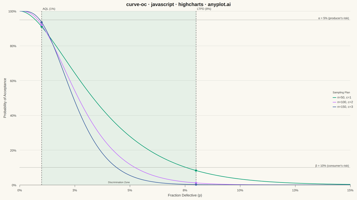 Operating Characteristic (OC) Curve rendered with Highcharts