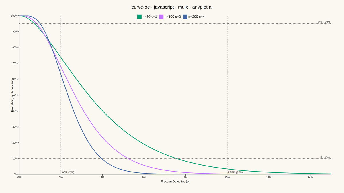 Operating Characteristic (OC) Curve rendered with MUI X Charts