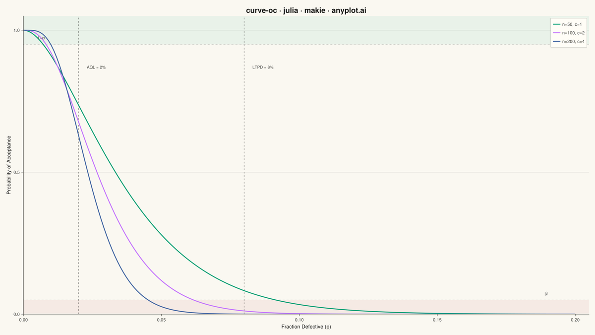 Operating Characteristic (OC) Curve rendered with Makie.jl