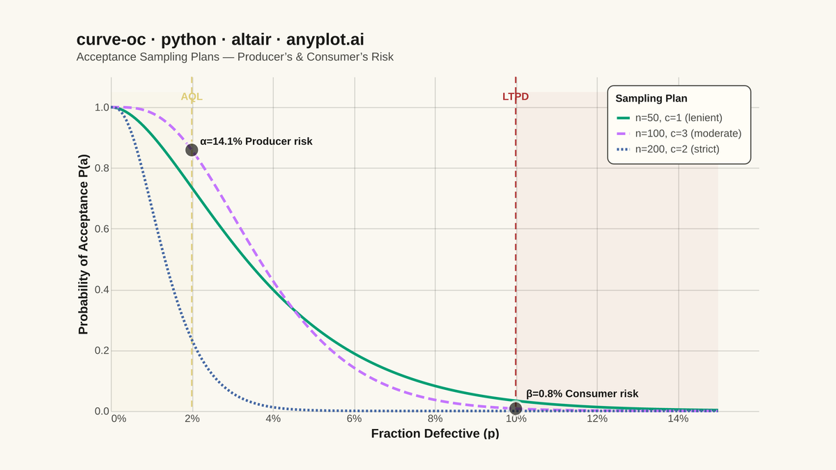 Operating Characteristic (OC) Curve rendered with Altair