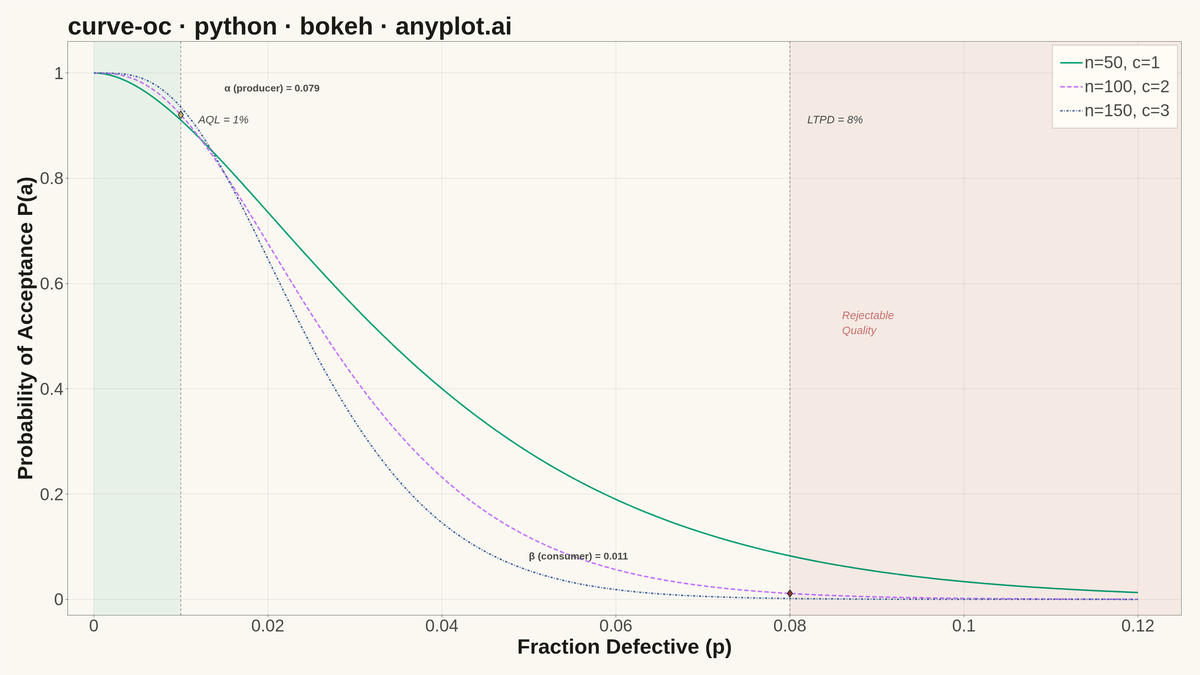 Operating Characteristic (OC) Curve rendered with Bokeh
