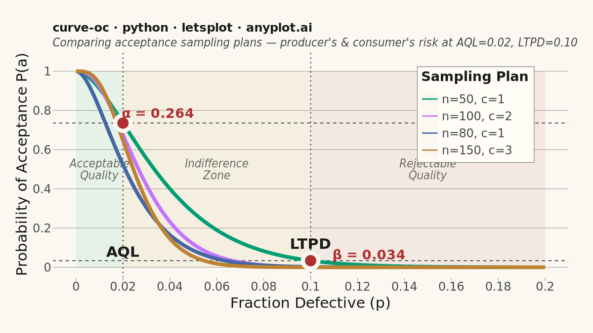 Operating Characteristic (OC) Curve rendered with lets-plot