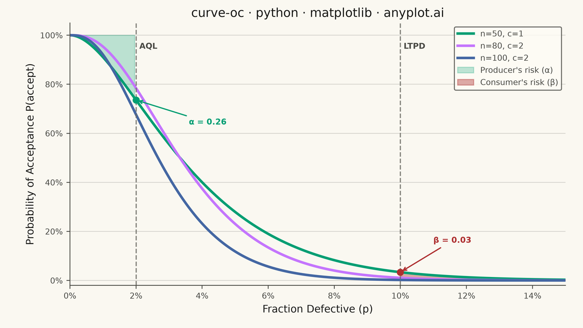 Operating Characteristic (OC) Curve rendered with Matplotlib