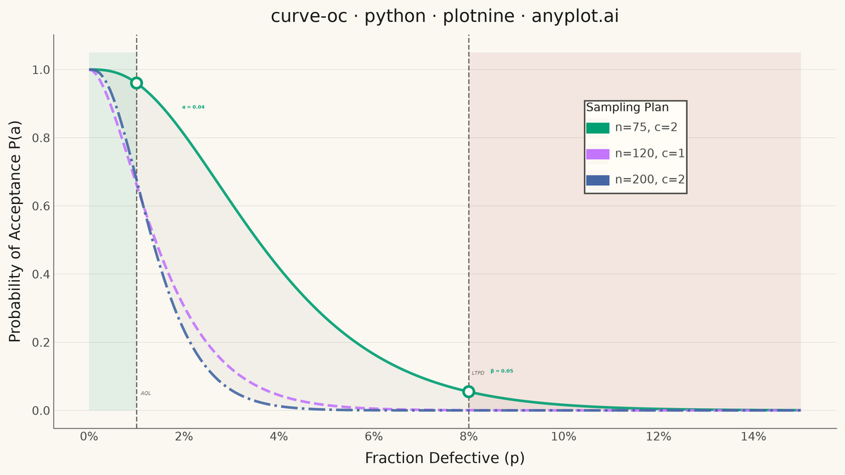 Operating Characteristic (OC) Curve rendered with plotnine
