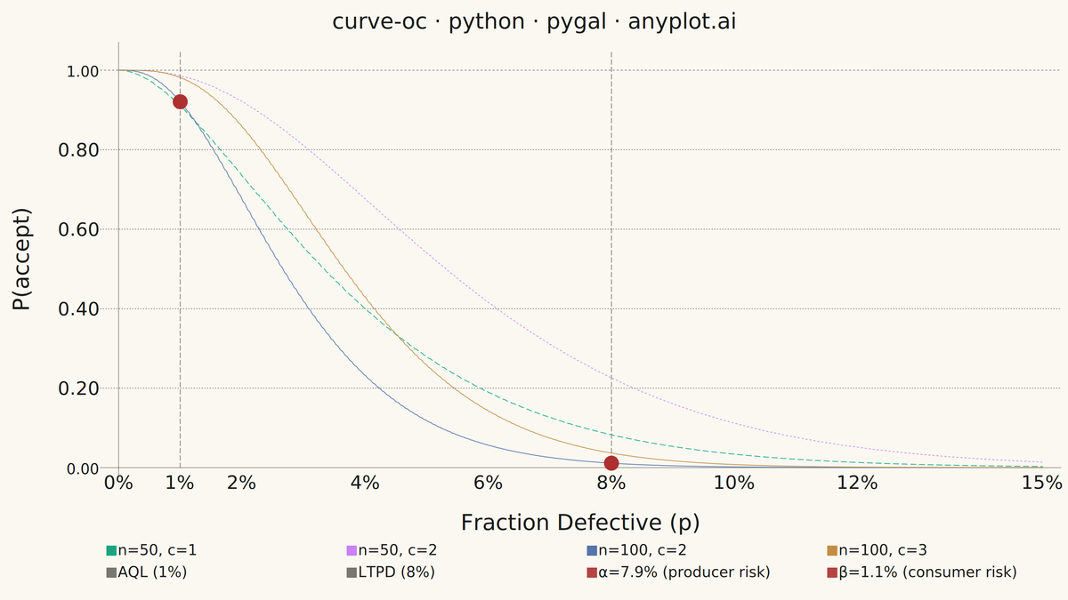 Operating Characteristic (OC) Curve rendered with Pygal