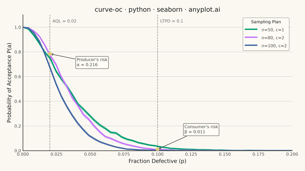 Operating Characteristic (OC) Curve rendered with Seaborn