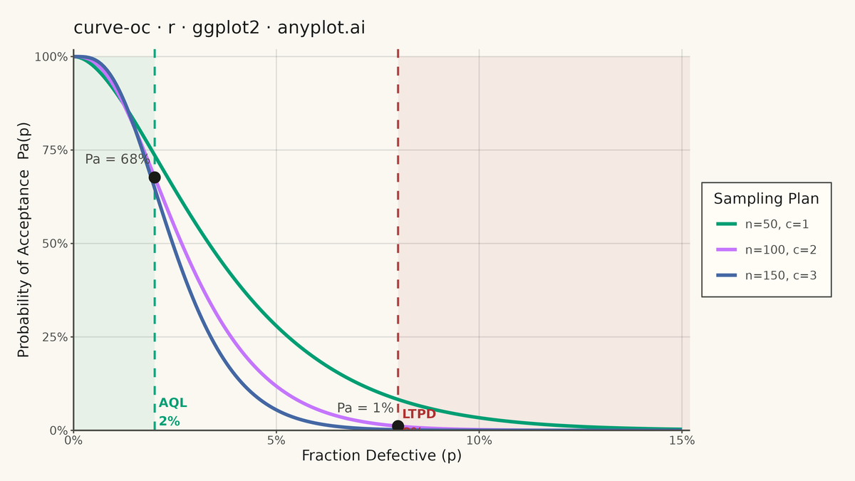 Operating Characteristic (OC) Curve rendered with ggplot2