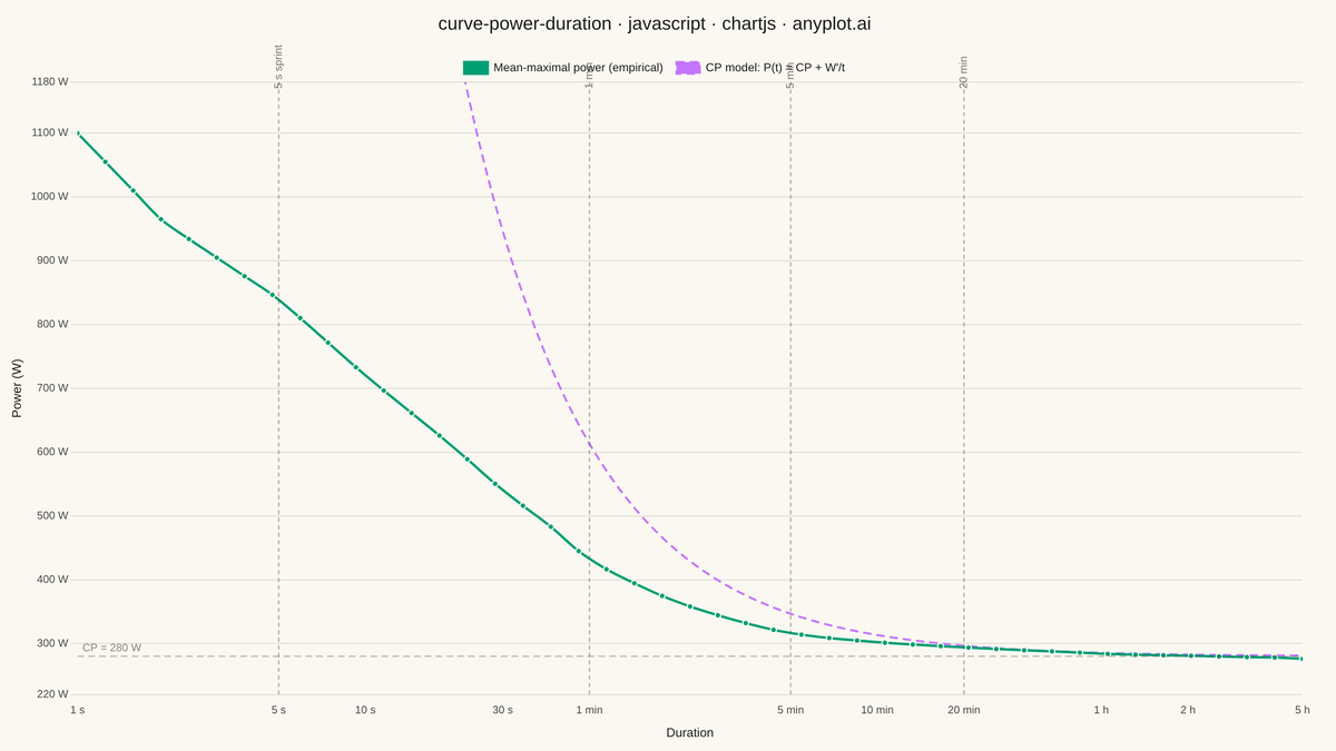 Mean-Maximal Power Duration Curve rendered with Chart.js