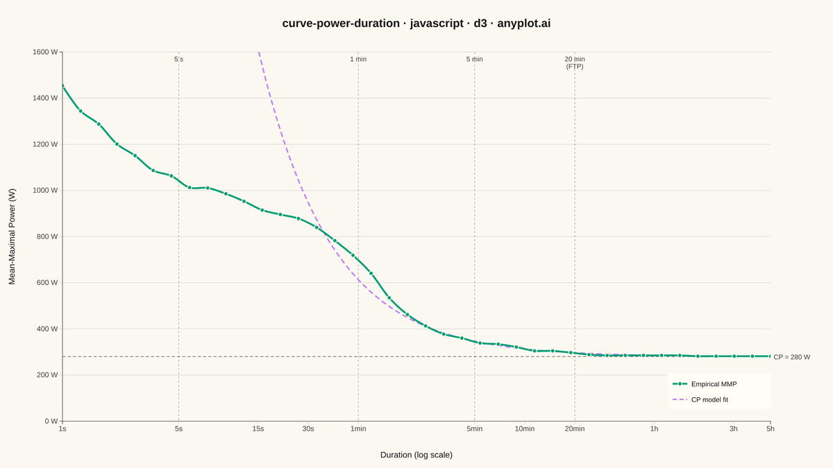 Mean-Maximal Power Duration Curve rendered with D3.js