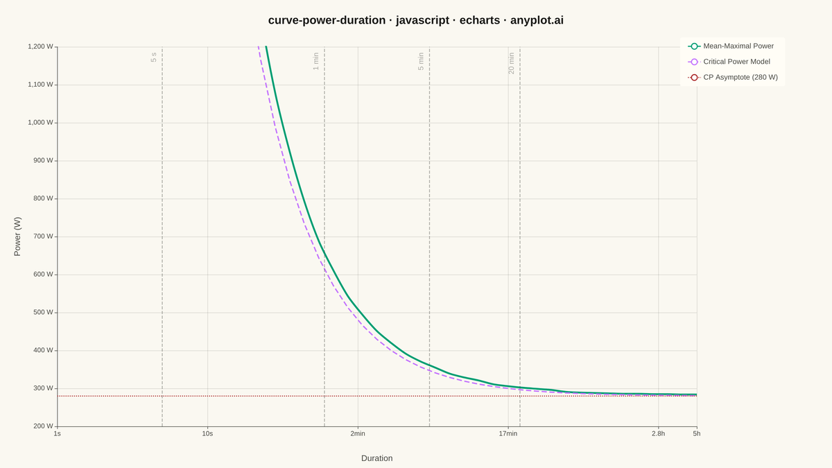 Mean-Maximal Power Duration Curve rendered with Apache ECharts
