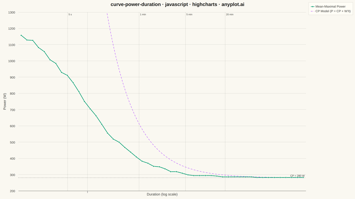 Mean-Maximal Power Duration Curve rendered with Highcharts