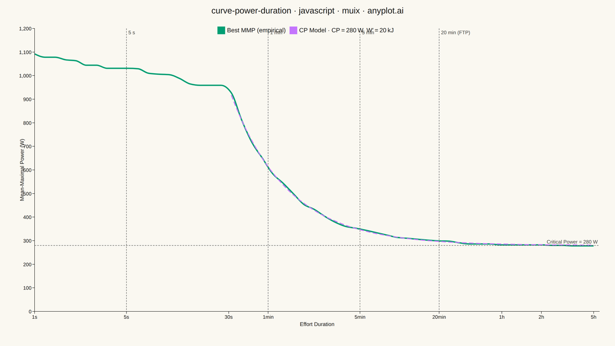 Mean-Maximal Power Duration Curve rendered with MUI X Charts