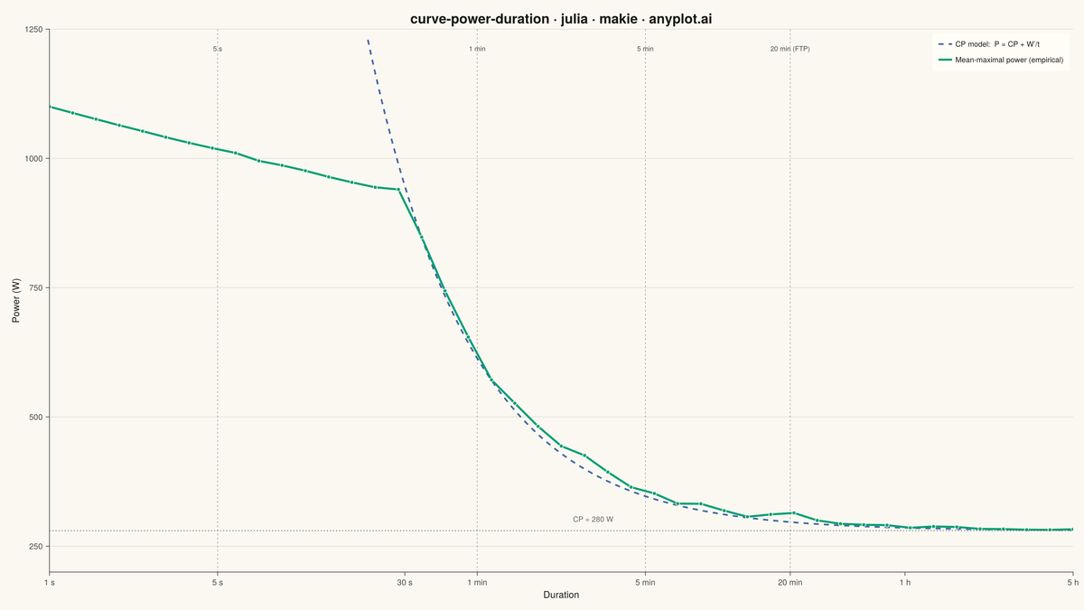 Mean-Maximal Power Duration Curve rendered with Makie.jl