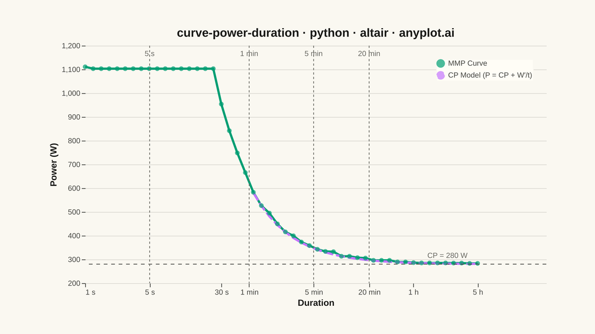 Mean-Maximal Power Duration Curve rendered with Altair