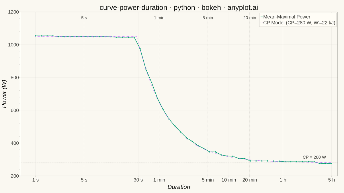 Mean-Maximal Power Duration Curve rendered with Bokeh