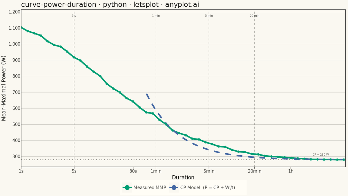 Mean-Maximal Power Duration Curve rendered with lets-plot