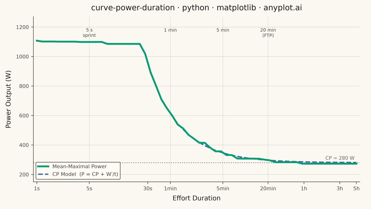 Mean-Maximal Power Duration Curve rendered with Matplotlib