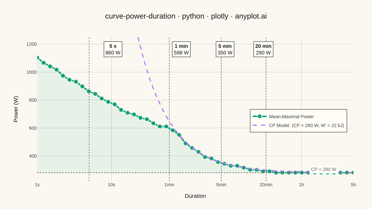Mean-Maximal Power Duration Curve rendered with Plotly