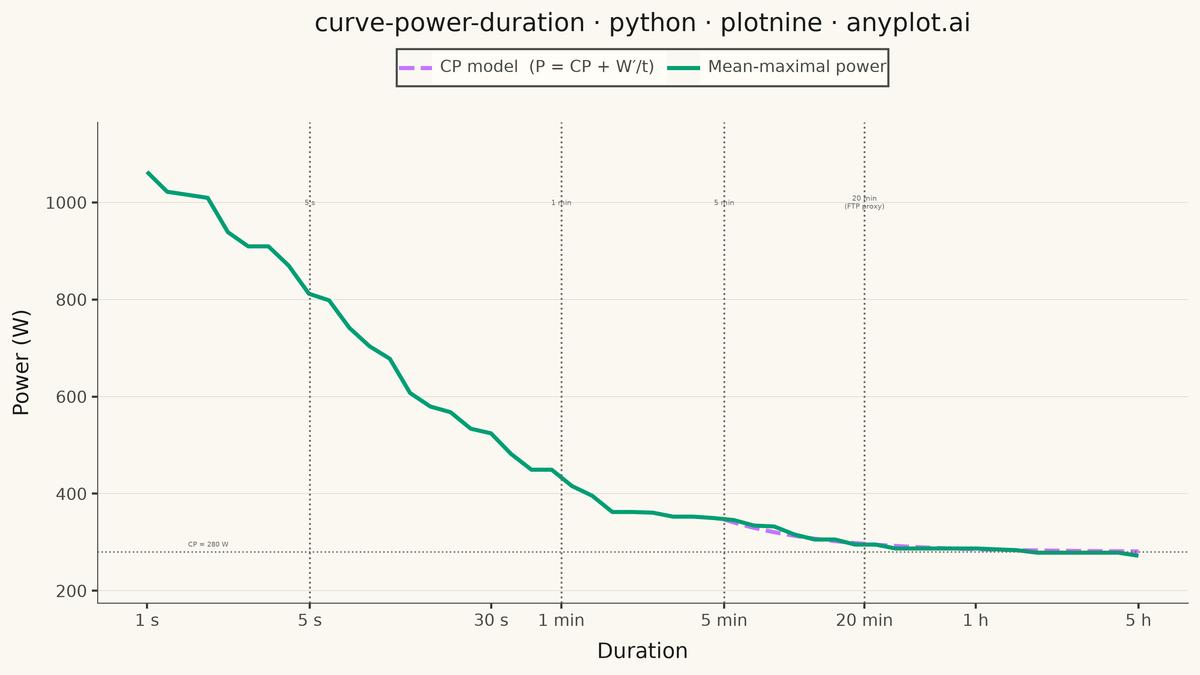 Mean-Maximal Power Duration Curve rendered with plotnine