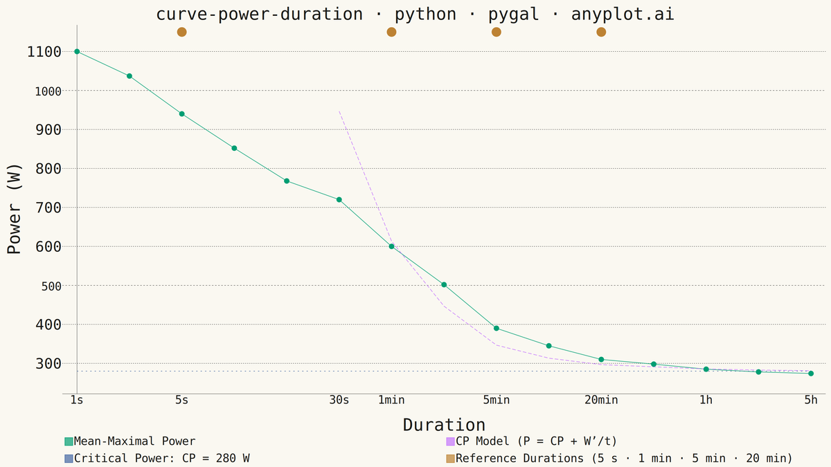Mean-Maximal Power Duration Curve rendered with Pygal