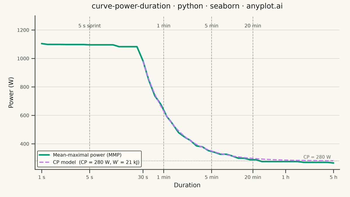 Mean-Maximal Power Duration Curve rendered with Seaborn
