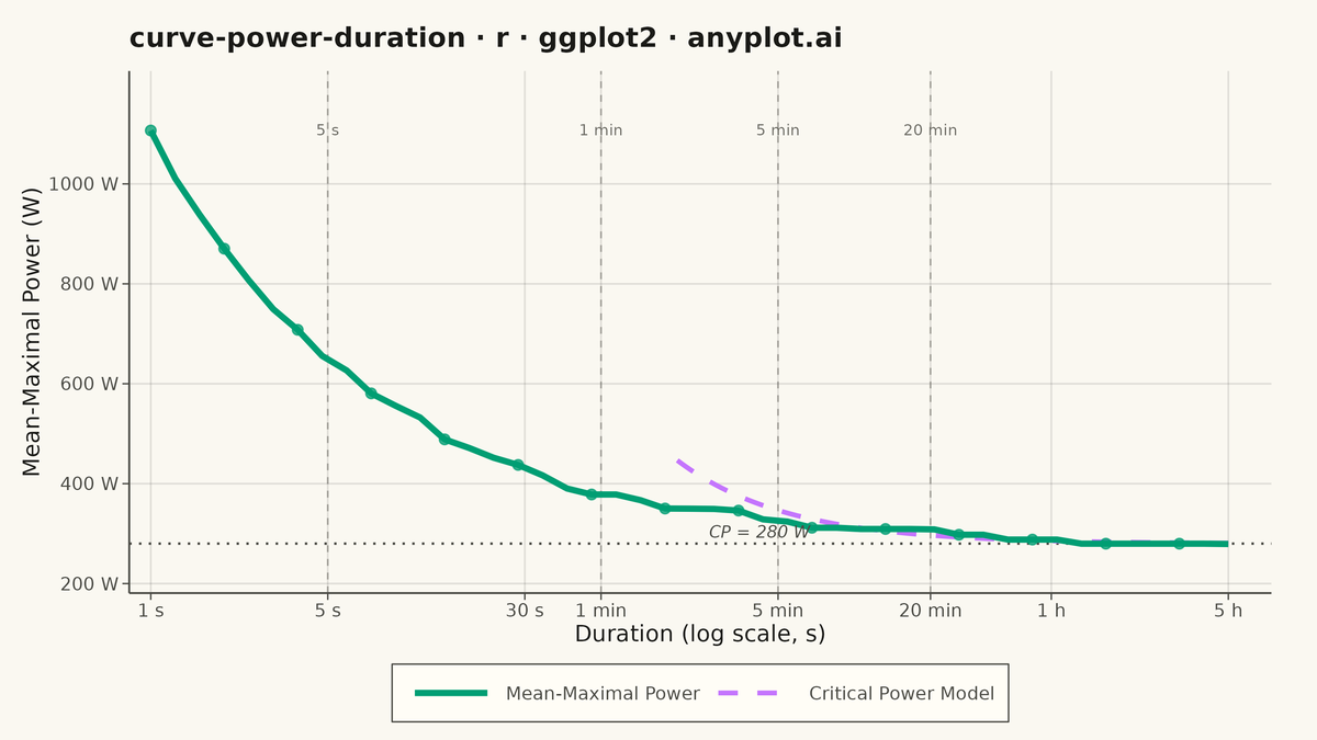 Mean-Maximal Power Duration Curve rendered with ggplot2
