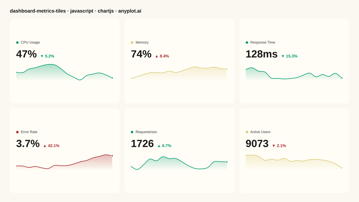 Real-Time Dashboard Tiles rendered with Chart.js