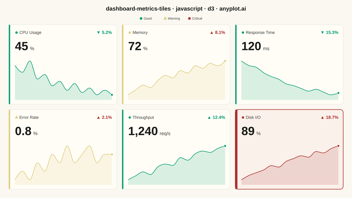 Real-Time Dashboard Tiles rendered with D3.js