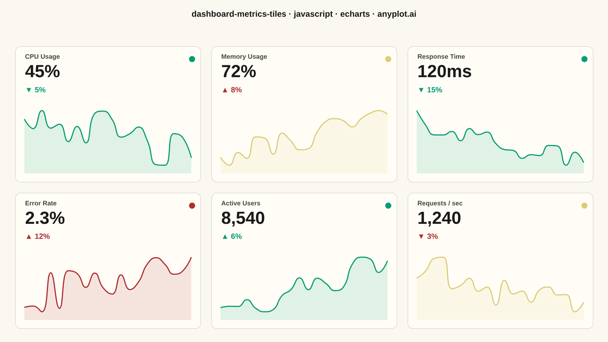 Real-Time Dashboard Tiles rendered with Apache ECharts
