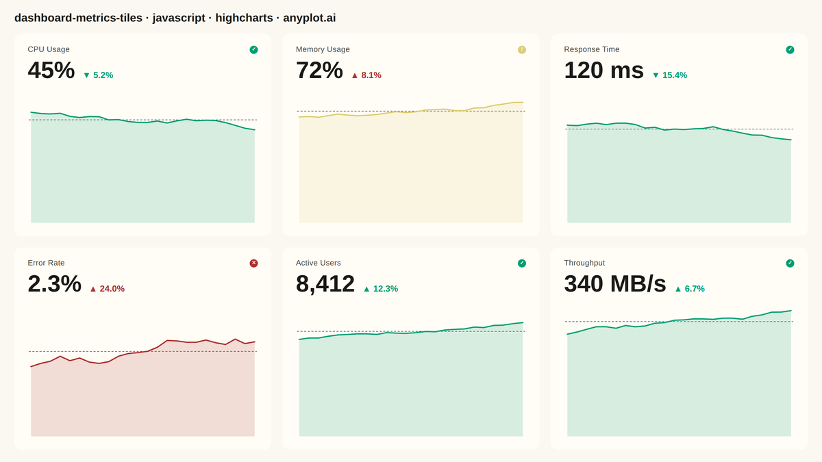 Real-Time Dashboard Tiles rendered with Highcharts