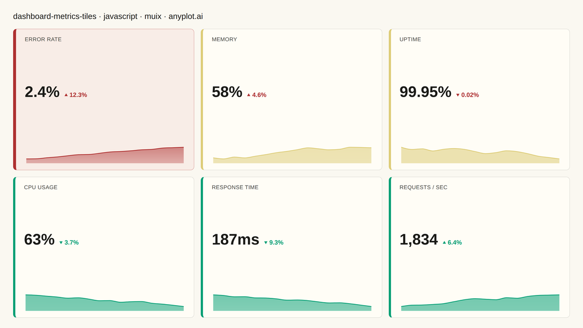 Real-Time Dashboard Tiles rendered with MUI X Charts