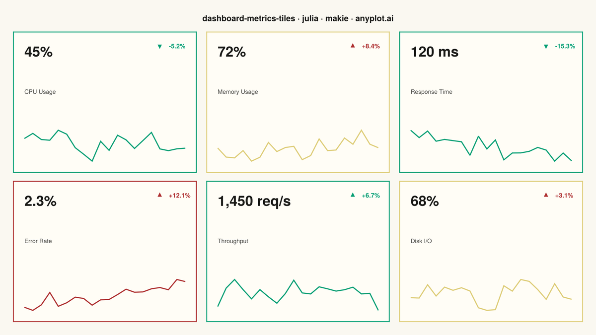 Real-Time Dashboard Tiles rendered with Makie.jl