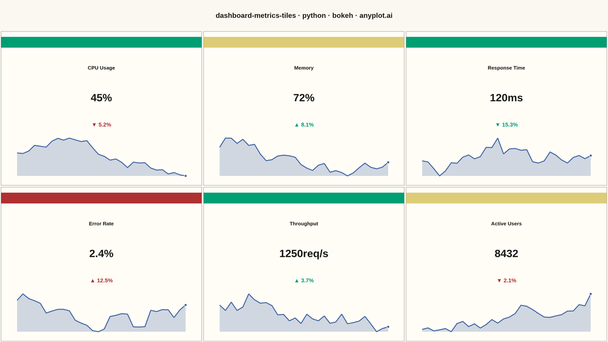 Real-Time Dashboard Tiles rendered with Bokeh