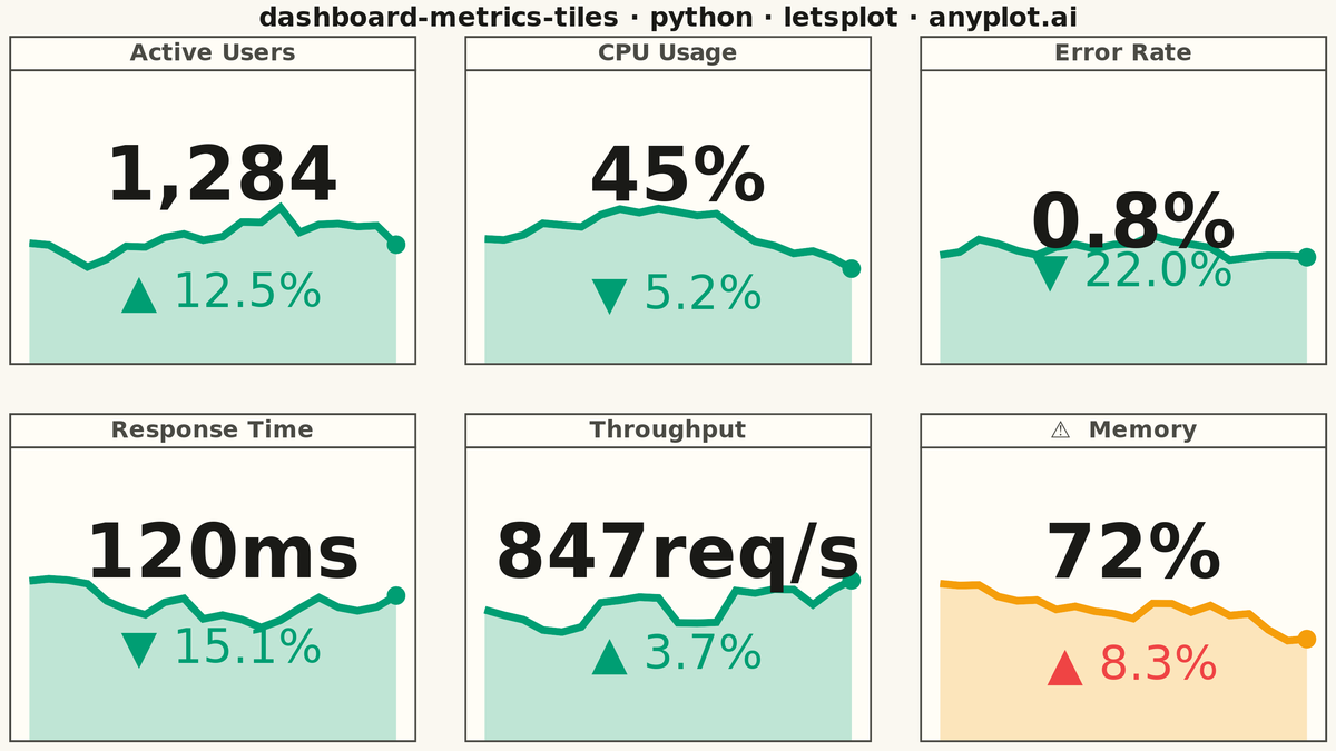 Real-Time Dashboard Tiles rendered with lets-plot