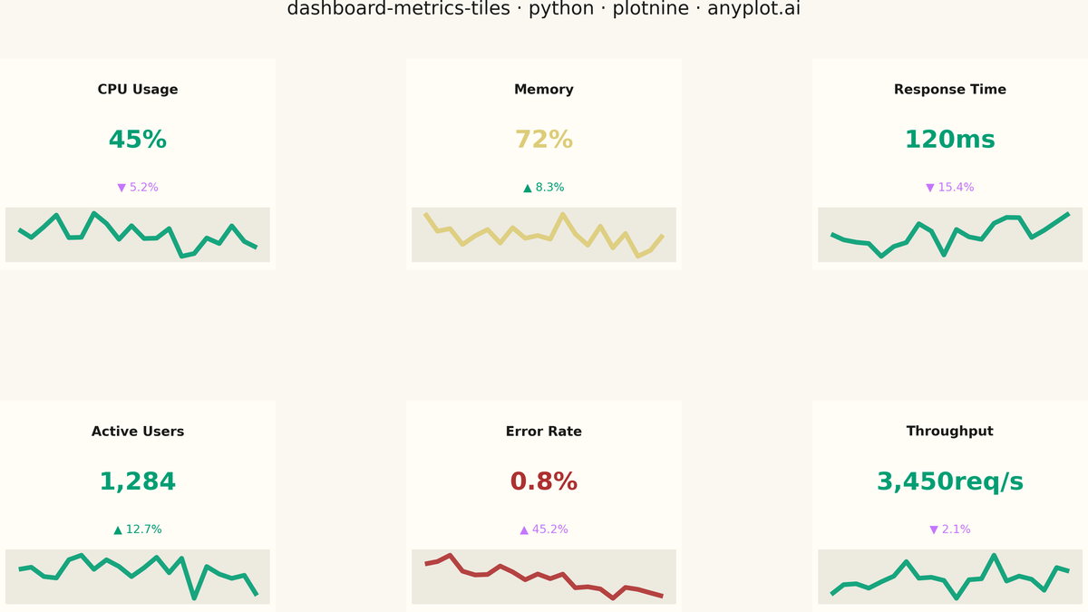 Real-Time Dashboard Tiles rendered with plotnine